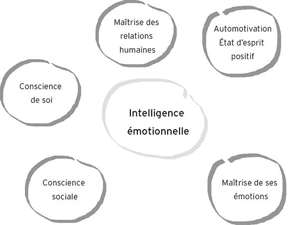 L’intelligence émotionnelle