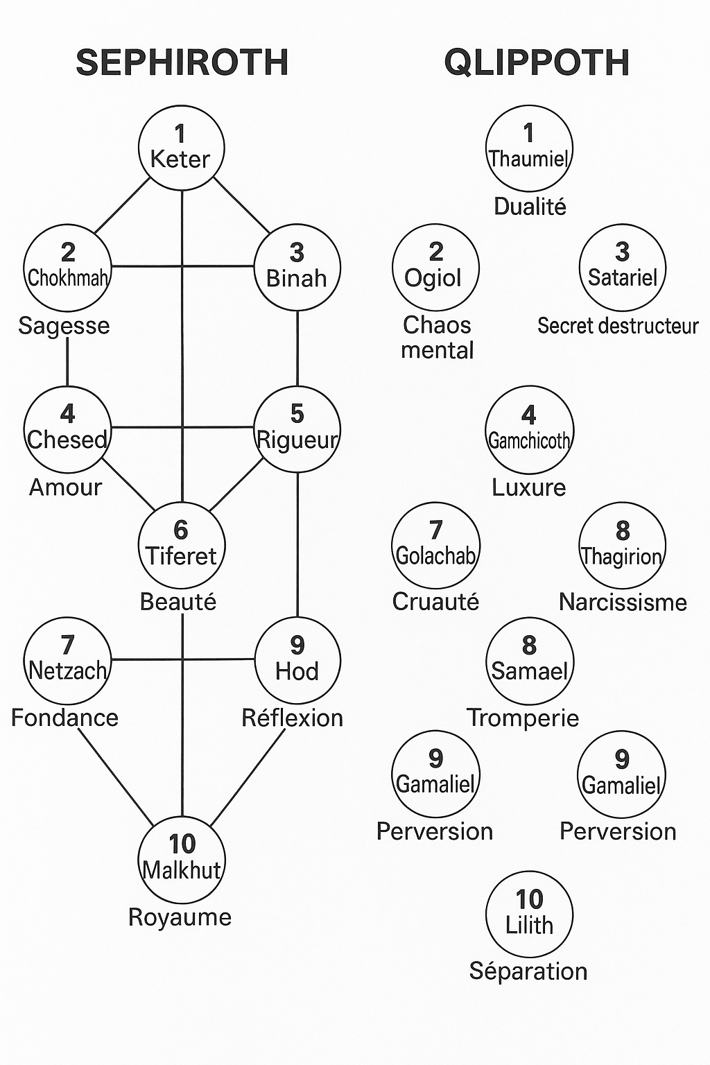 Séphiroth, Clippot et Chakras : de l’Ombre à la Lumière